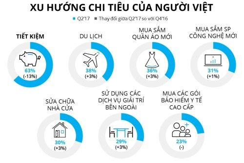 Tỷ lệ người Việt dùng tiền nhàn rỗi để tiết kiệm giảm mạnh Tỷ lệ người Việt dùng tiền nhàn rỗi để tiết kiệm giảm mạnh