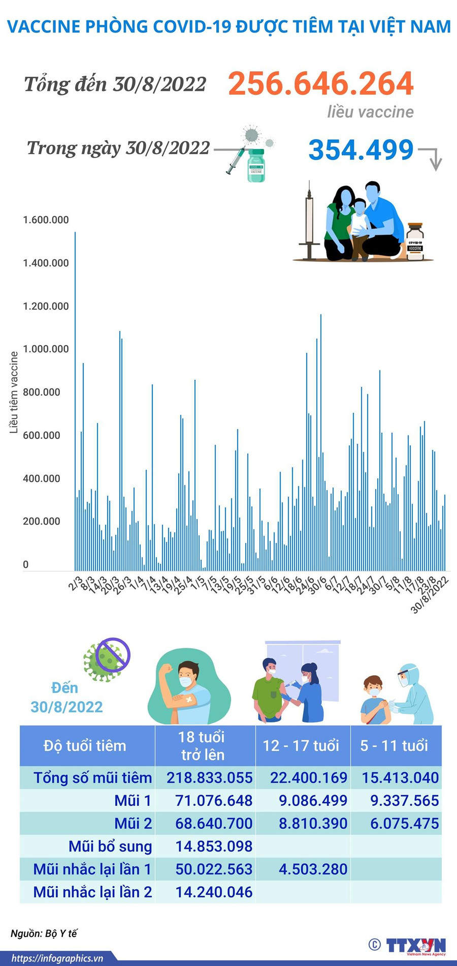 Số liệu thống kê tổng số liều vắc xin đã được tiêm tại Việt Nam.
