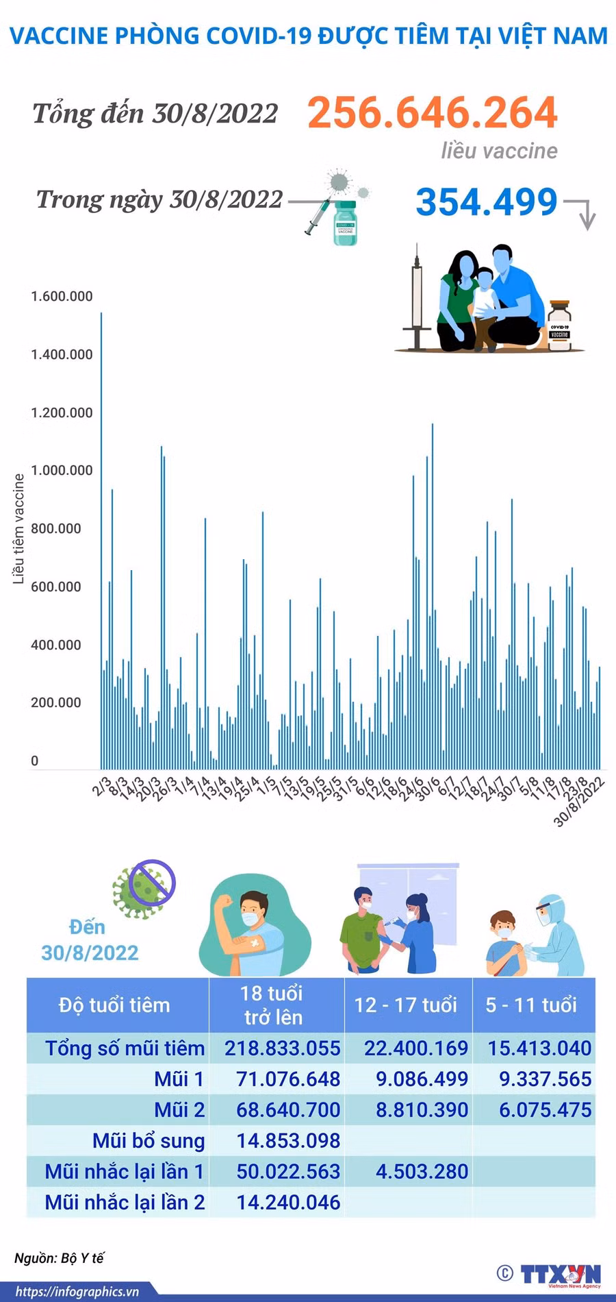 Số liệu thống kê tổng số liều vắc xin đã được tiêm tại Việt Nam.