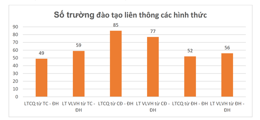 Nguồn: Báo cáo đào tạo liên thông từ trình độ trung cấp, cao đẳng lên trình độ đại học tại Việt Nam giai đoạn 2017 - 2023 của Vụ Giáo dục đại học (Bộ GD&amp;ĐT).