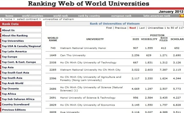 Lần đầu tiên Việt Nam có ĐH trong top 1000 thế giới