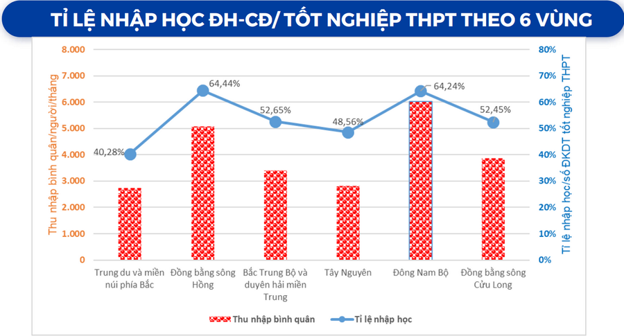 Nguồn: Vụ Giáo dục đại học.