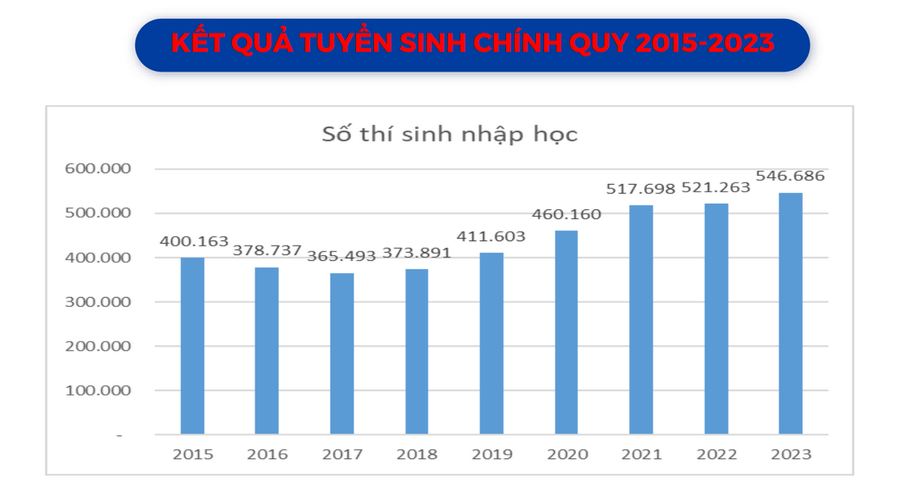 Nguồn: Vụ Giáo dục đại học.