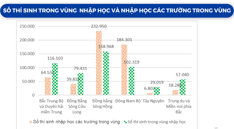 Nguồn: Vụ Giáo dục đại học.