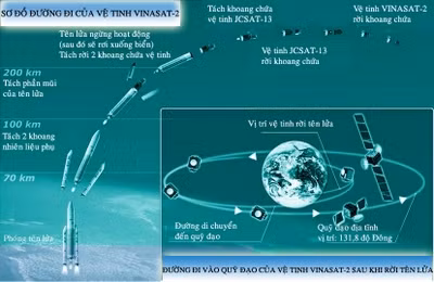 Đồ họa mô phỏng đường đi của vệ tinh VINASAT-2.