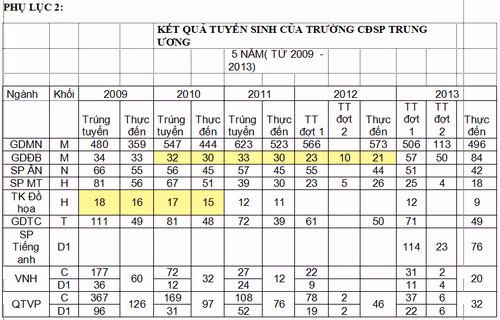 Đề án tuyển sinh của Trường CĐ Sư phạm Trung ương Nha Trang ảnh 7