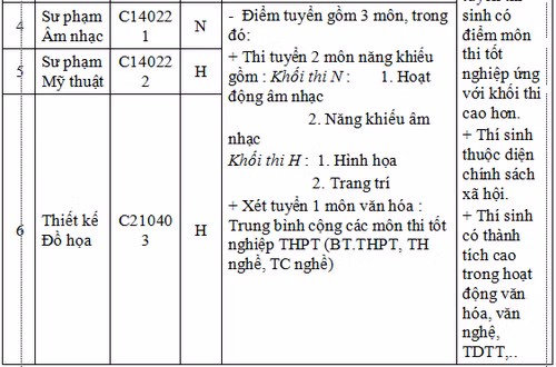 Đề án tuyển sinh của Trường CĐ Sư phạm Trung ương Nha Trang ảnh 3