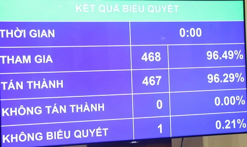 Kết quả biểu quyết