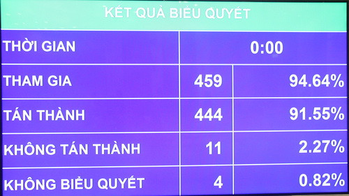 Kết quả biểu quyết Khoản 17 Điều 1 Dự thảo Luật sửa đổi, bổ sung Điều 32
