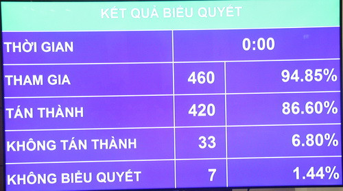 Kết quả biểu quyết Khoản 33 Điều 11 dự thảo Luật sửa đổi, bổ sung Điều 65