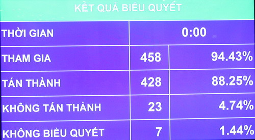 Kết quả biểu quyết Khoản 23 Điều 1 Dự thảo Luật sửa đổi, bổ sung Điều 38