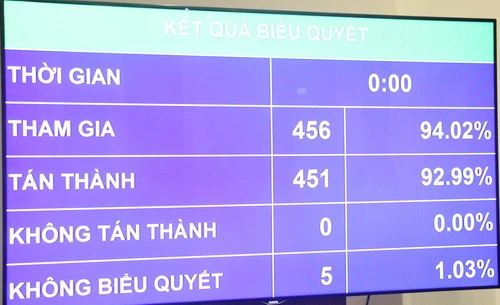 Kết quả biểu quyết