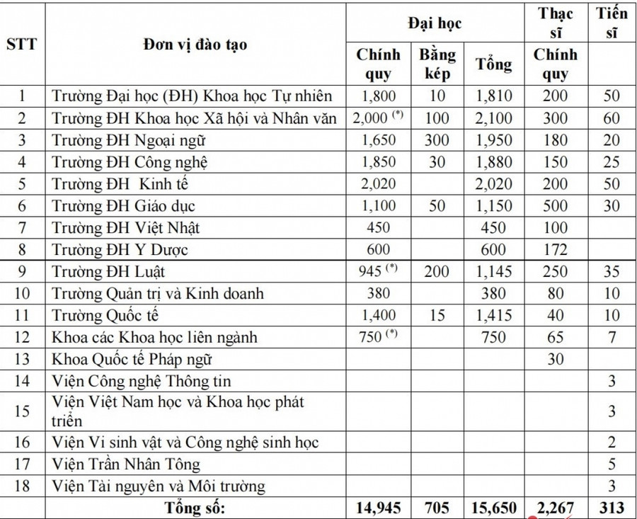 Các ngành đào tạo và tổng chỉ tiêu tuyển sinh của ĐHQGHN năm 2023. Các ngành đào tạo và tổng chỉ tiêu tuyển sinh của ĐHQGHN năm 2023.