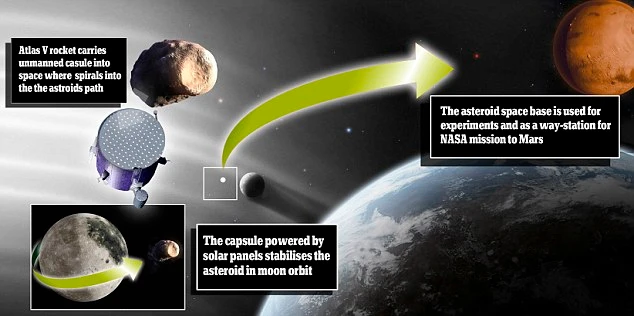 NASA lên kế hoạch &quot;tóm&quot; thiên thạch nặng 200 tấn