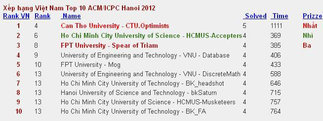 ĐH Cần Thơ về nhất ACM/ICPC cấp khu vực ảnh 2