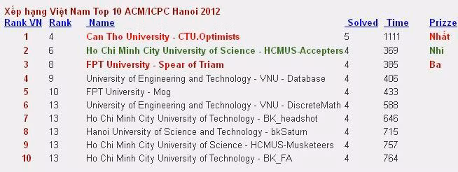 ĐH Cần Thơ về nhất ACM/ICPC cấp khu vực ảnh 2 ĐH Cần Thơ về nhất ACM/ICPC cấp khu vực ảnh 2
