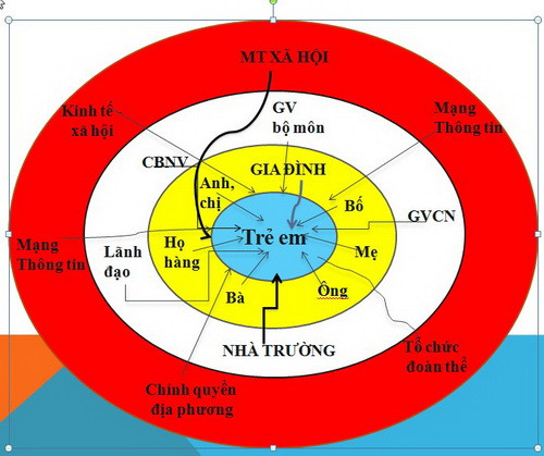 Trẻ em nằm trong “vòng vây” của lực lượng xã hội Trẻ em nằm trong “vòng vây” của lực lượng xã hội