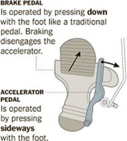 Bàn đạp của Naruse có hình dạng vừa vặn với toàn bộ bàn chân. Ở bên phải là một thanh tăng tốc. Tại bất kỳ thời điểm nào, người lái xe có thể ấn xuống để kích hoạt hệ thống phanh trong khi tự động giải phóng thanh tăng tốc.. 