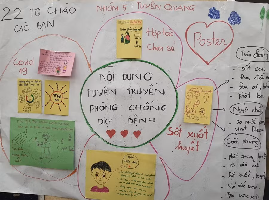 Sơ đồ hóa sản phẩm học tập của nhóm.