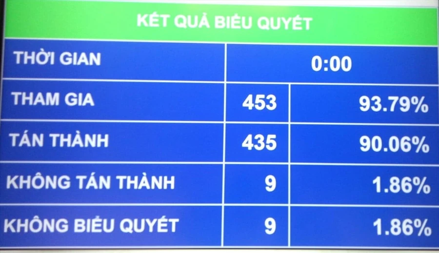 Kết quả biểu quyết Bộ luật Lao động sửa đổi.