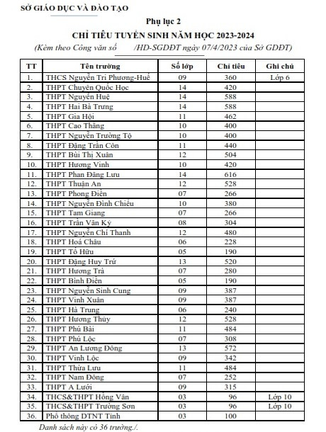 Chỉ tiêu vào các Trường THPT trên địa bàn tỉnh Thừa Thiên - Huế năm học 2023-2024. (Ảnh: Đại Dương). Chỉ tiêu vào các Trường THPT trên địa bàn tỉnh Thừa Thiên - Huế năm học 2023-2024. (Ảnh: Đại Dương).