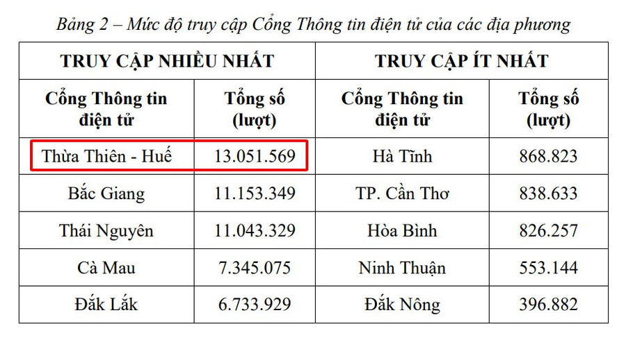 Xếp hạng các Cổng thông tin điện tử các địa phương, Thừa Thiên - Huế xếp hạng đầu tiên với số lượng truy cập trong năm 2022 hơn 13 triệu lượt.