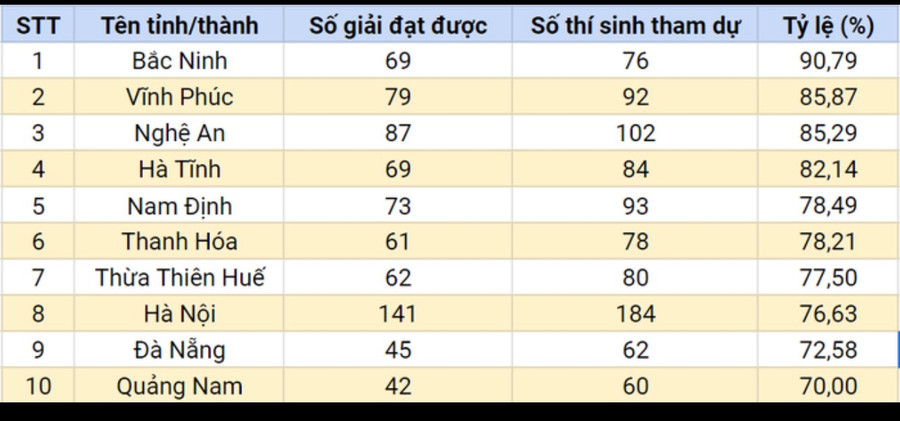 Thí sinh học sinh giỏi quốc gia tỉnh Thừa Thiên - Huế nằm trong Top 10 cả nước. Thí sinh học sinh giỏi quốc gia tỉnh Thừa Thiên - Huế nằm trong Top 10 cả nước.