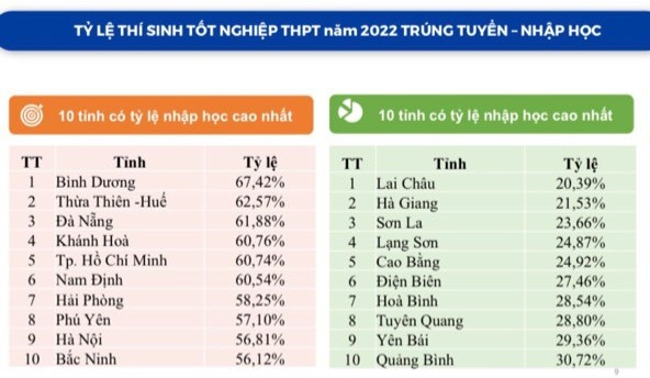 Tỷ lệ học sinh đỗ đại học tỉnh Thừa Thiên - Huế đứng thứ 2 toàn quốc với tỷ lệ 62,57%. Tỷ lệ học sinh đỗ đại học tỉnh Thừa Thiên - Huế đứng thứ 2 toàn quốc với tỷ lệ 62,57%.