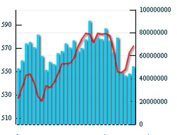 Biểu đồ VN-Index Biểu đồ VN-Index