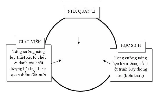 Đổi mới phương pháp dạy học trong tư duy quản lý trường học