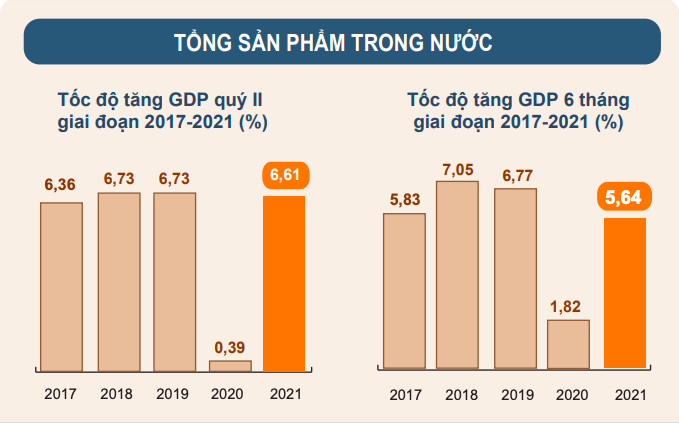 Tốc độ tăng GDP quý 2 và 6 tháng đầu năm qua các năm.