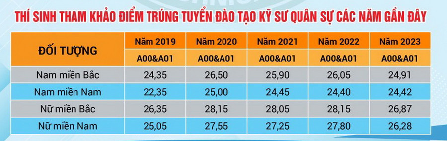 Điểm trúng tuyển đào tạo kỹ sư quân sự, Học viện Kỹ thuật quân sự trong các năm gần đây.