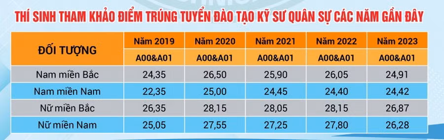 Điểm trúng tuyển đào tạo kỹ sư quân sự, Học viện Kỹ thuật quân sự trong các năm gần đây.