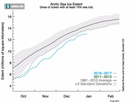 Canh bao: Chua bao gio bang tren the gioi lai thap o muc ky luc nhu nam nay - Anh 3