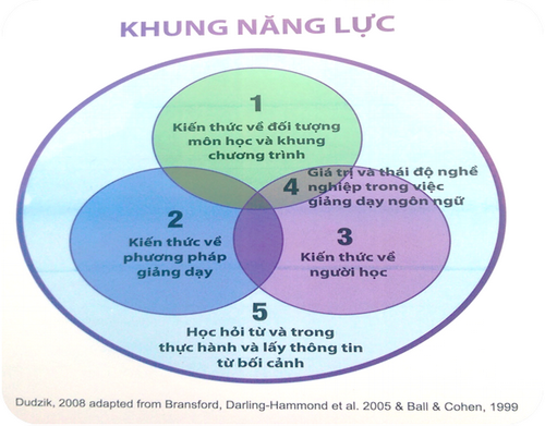 Bản mô tả khung năng lực của giáo viên Bản mô tả khung năng lực của giáo viên