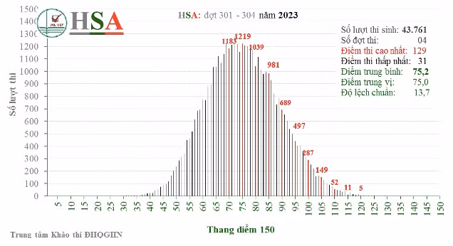 Phổ điểm của kỳ thi đánh giá năng lực của ĐHQGHN phản ánh đúng năng lực học tập của thí sinh.