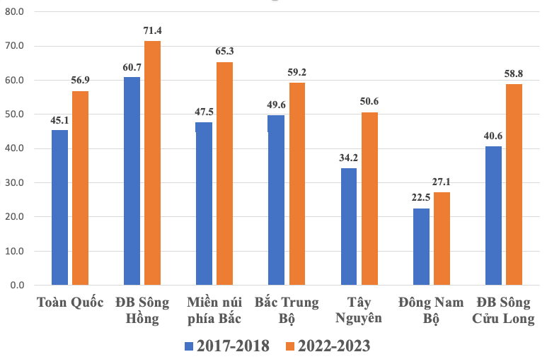 Tỷ lệ trường mầm non đạt chuẩn quốc gia tăng đều qua các năm tại các vùng, miền. Tỷ lệ trường mầm non đạt chuẩn quốc gia tăng đều qua các năm tại các vùng, miền.