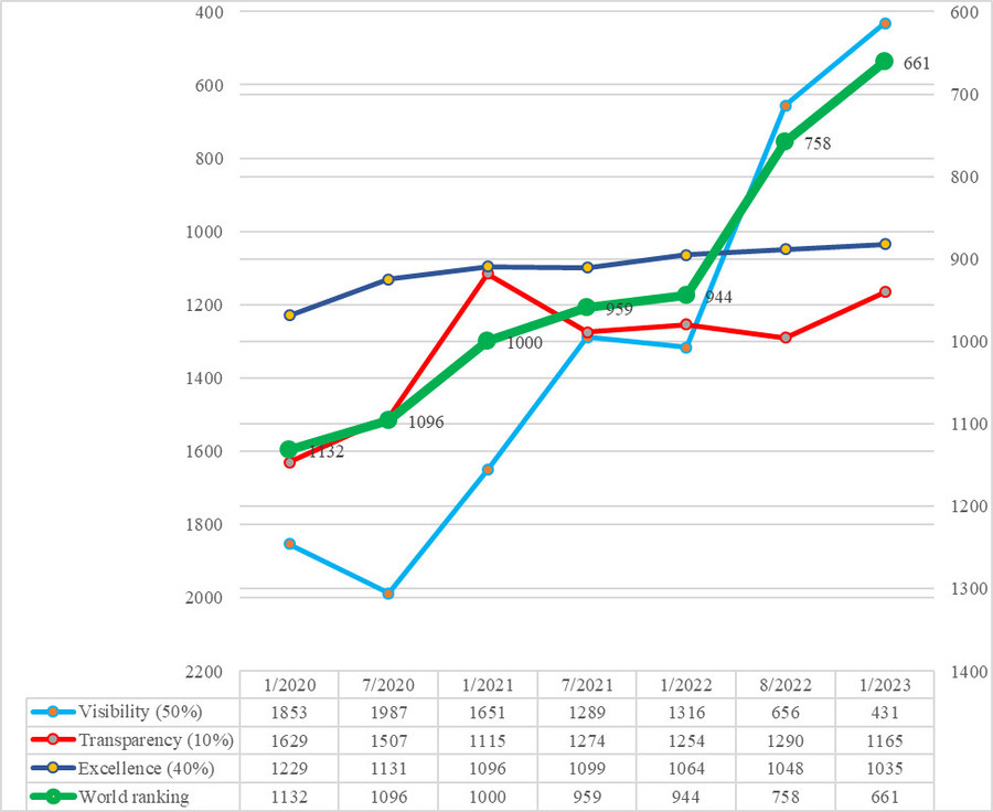 Webometrics là bảng xếp hạng đánh giá năng lực chuyển đổi số và sự xuất sắc về công bố quốc tế.