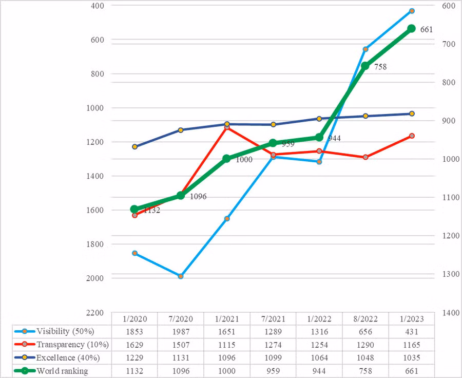 Webometrics là bảng xếp hạng đánh giá năng lực chuyển đổi số và sự xuất sắc về công bố quốc tế.