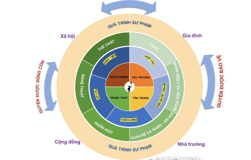 Sơ đồ quá trình sư phạm trong Chương trình GDMN mới được thể hiện rõ.