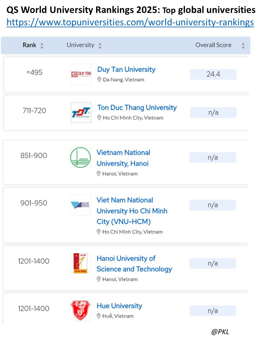 Đại học Huế ở vị trí đồng hạng 1201-1400 cùng với Đại học Bách khoa Hà Nội