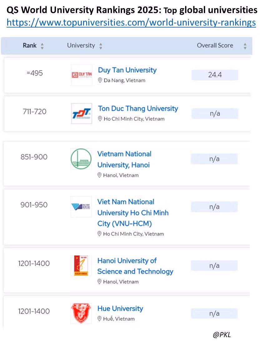Đại học Huế ở vị trí đồng hạng 1201-1400 cùng với Đại học Bách khoa Hà Nội