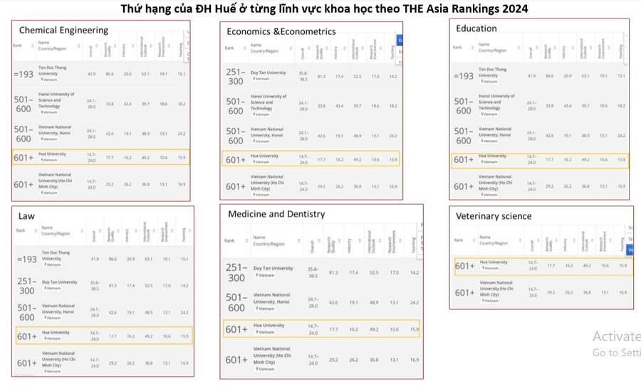 Thứ hạng của Đại học Huế ở từng nhóm tiêu chí xếp hạng và ở từng lĩnh vực khoa học. (Ảnh: ĐHH) Thứ hạng của Đại học Huế ở từng nhóm tiêu chí xếp hạng và ở từng lĩnh vực khoa học. (Ảnh: ĐHH)