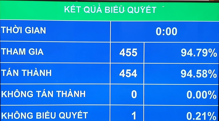 Kết quả biểu quyết Luật Phòng, chống ma túy (Sửa đổi).