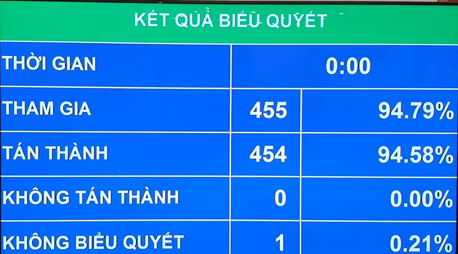 Kết quả biểu quyết Luật Phòng, chống ma túy (Sửa đổi).