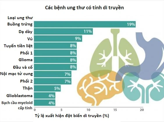 Thống kê mức độ di truyền của 12 bệnh ung thư.