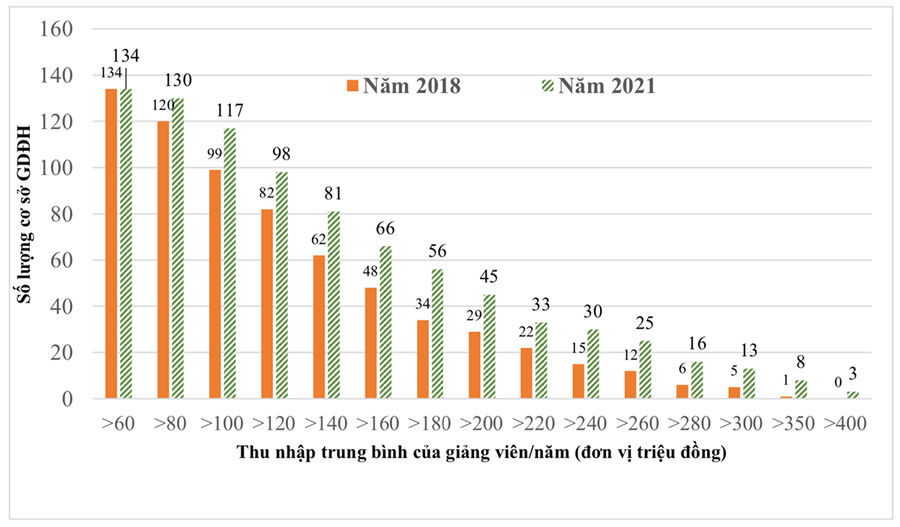 Số lượng trường đại học có thu nhập trung bình của giảng viên mỗi năm từ trên 50 đến trên 400 triệu mỗi năm (tương quan năm 2018 và 2021). Nguồn: Bộ GD&ĐT Số lượng trường đại học có thu nhập trung bình của giảng viên mỗi năm từ trên 50 đến trên 400 triệu mỗi năm (tương quan năm 2018 và 2021). Nguồn: Bộ GD&ĐT