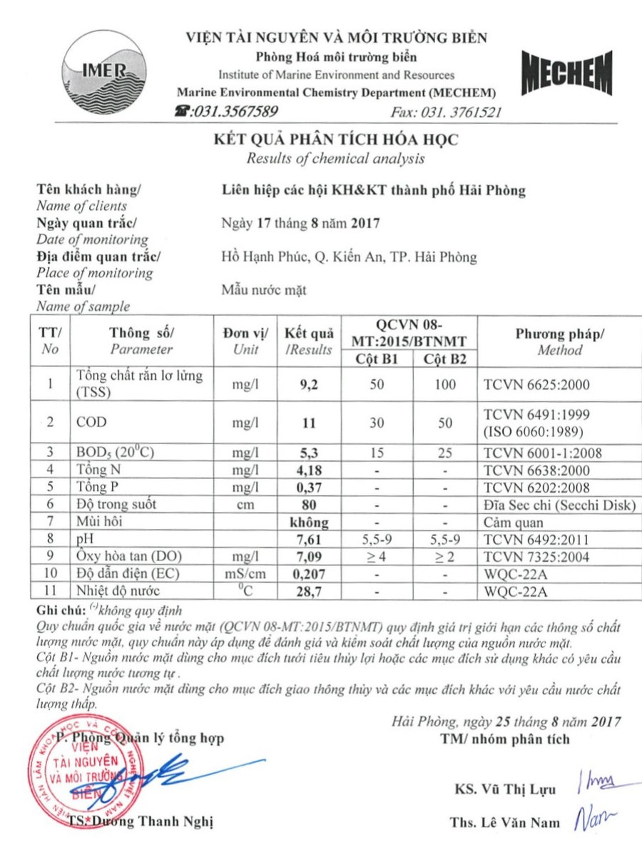 Kết quả phân tích hoá học tại hồ Hạnh Phúc (Hải Phòng) đều cho kết quả trong tiêu chuẩn Kết quả phân tích hoá học tại hồ Hạnh Phúc (Hải Phòng) đều cho kết quả trong tiêu chuẩn