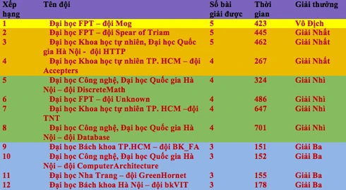 Đã có chủ nhân vô địch thi tin học quốc gia 2012