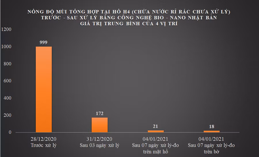 Giá trị trung bình nồng độ mùi tổng hợp đo tại hồ nước rỉ rác trước và sau xử lý.